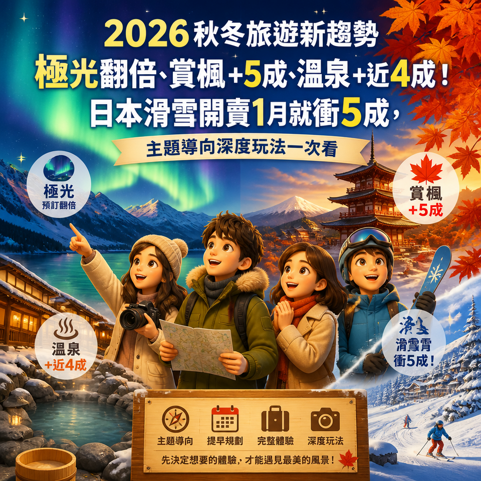 2026秋冬旅遊新趨勢：極光翻倍、賞楓+5成、溫泉+近4成！日本滑雪開賣1月就衝5成，主題導向深度玩法一次看