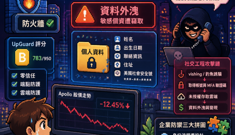 資安不只靠防火牆：Apollo 資料外洩揭示「人為攻擊」與投資風向