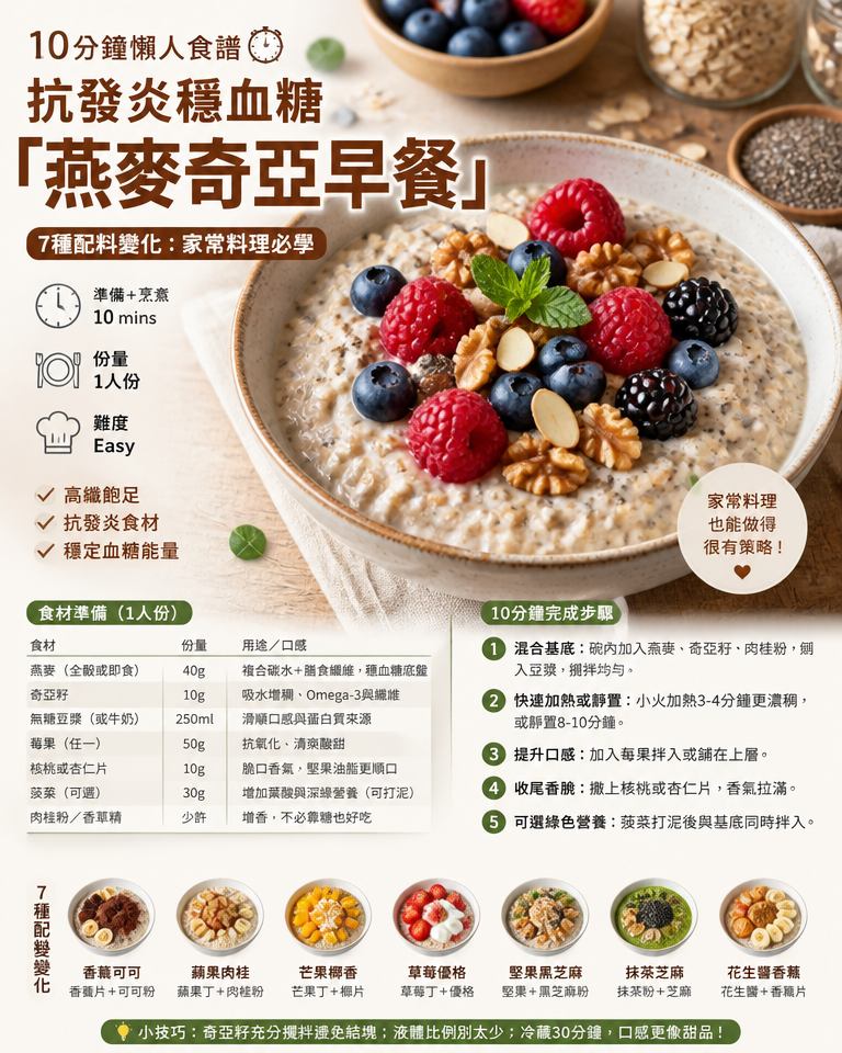 10分鐘懶人食譜|抗發炎穩血糖「燕麥奇亞早餐」+ 7種配料變化:家常料理必學